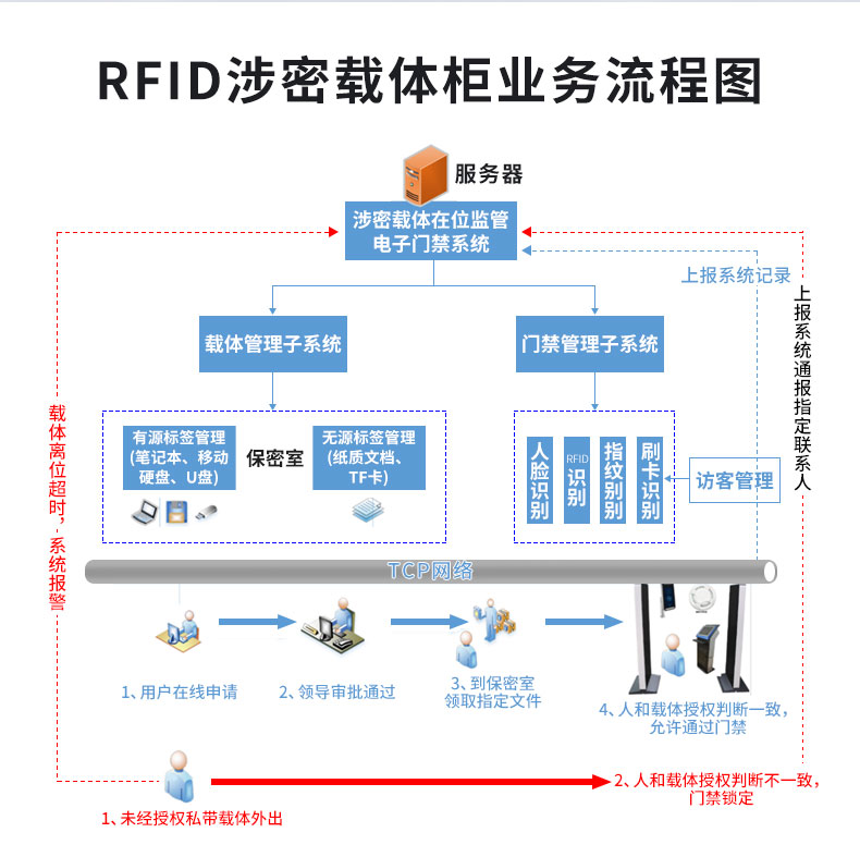 RFID智能涉密載體柜