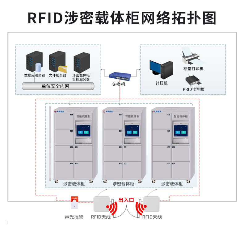 RFID智能涉密載體柜